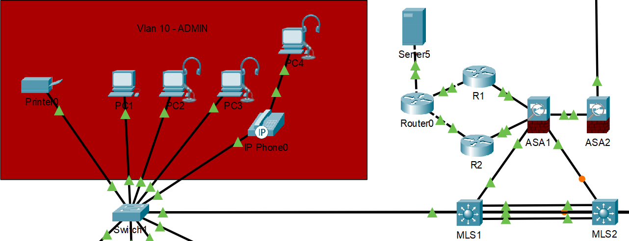 HSRP Normal Operation